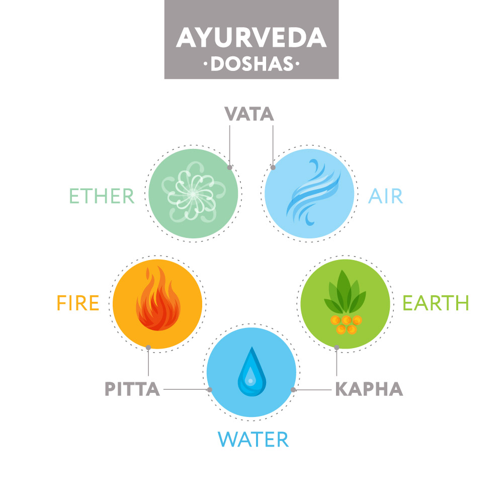 Ayurveda Übersicht